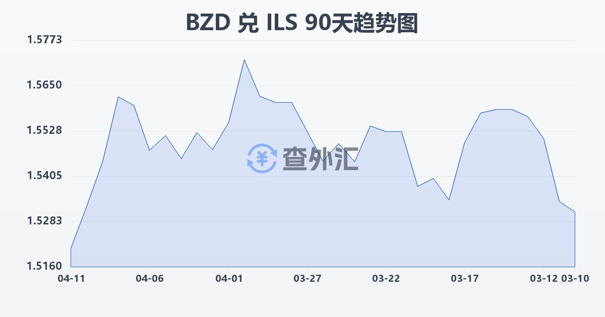 伯利兹元兑以色列新谢克尔(BZD/ILS)近90天汇率走势图