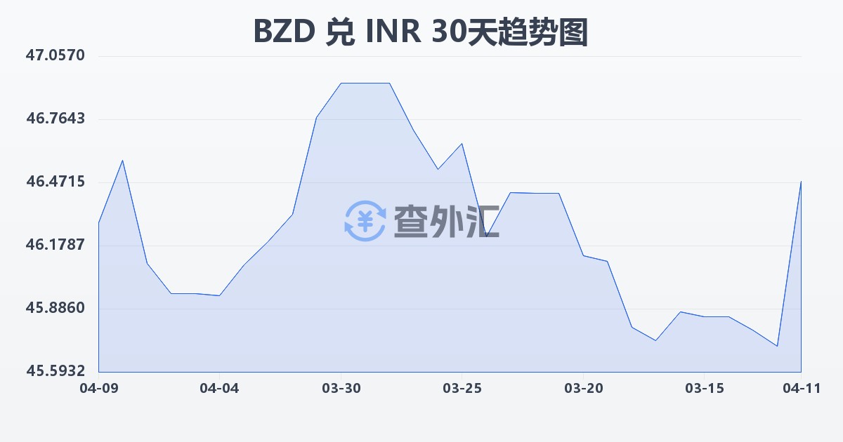 伯利兹元兑印度卢比(BZD/INR)近30天汇率走势图