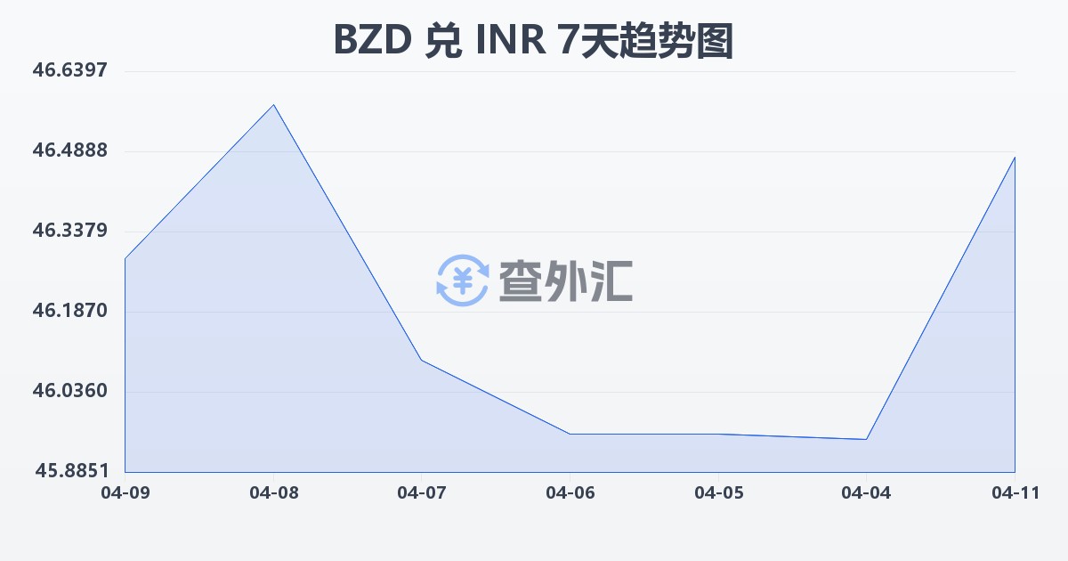 伯利兹元兑印度卢比(BZD/INR)近7天汇率走势图