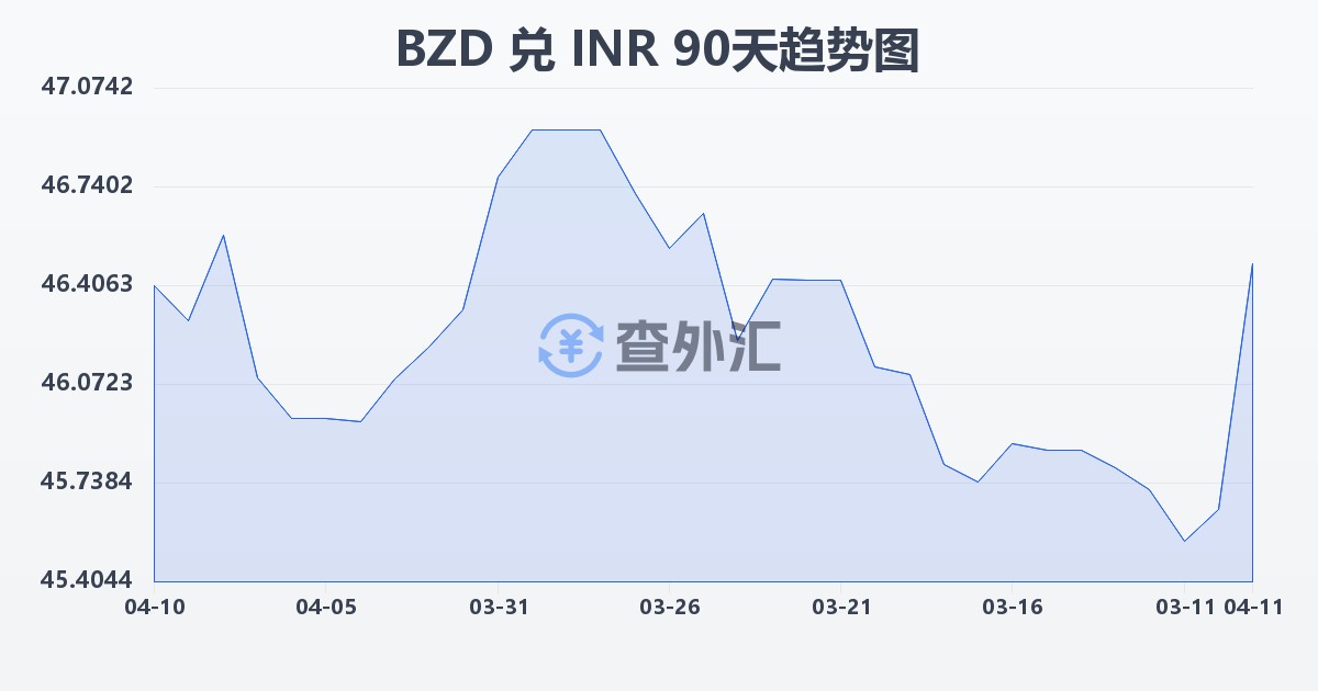 伯利兹元兑印度卢比(BZD/INR)近90天汇率走势图