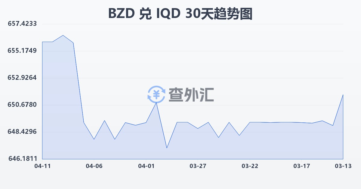 伯利兹元兑伊拉克第纳尔(BZD/IQD)近30天汇率走势图