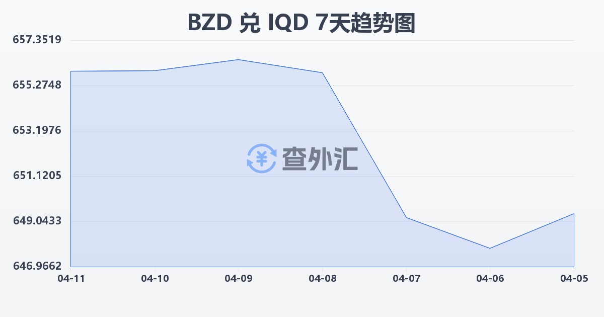 伯利兹元兑伊拉克第纳尔(BZD/IQD)近7天汇率走势图