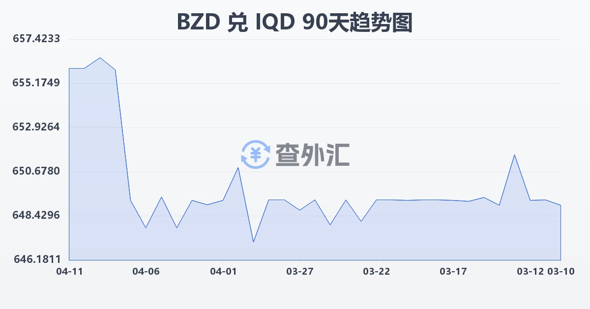 伯利兹元兑伊拉克第纳尔(BZD/IQD)近90天汇率走势图