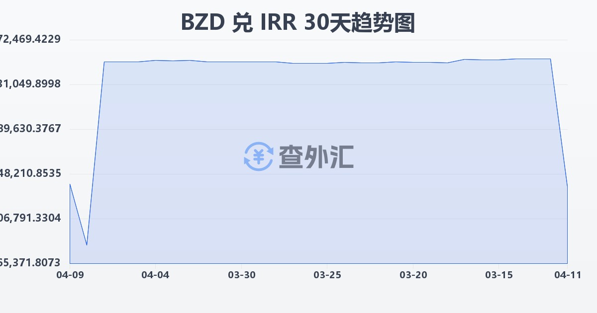 伯利兹元兑伊朗里亚尔(BZD/IRR)近30天汇率走势图
