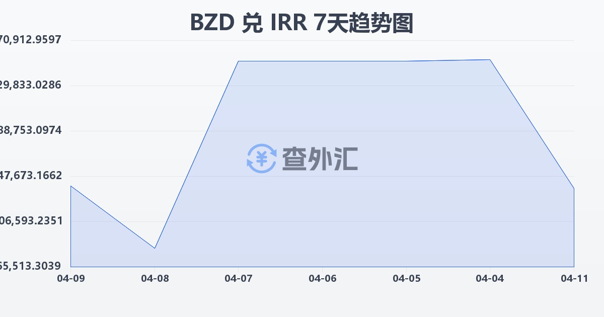 伯利兹元兑伊朗里亚尔(BZD/IRR)近7天汇率走势图