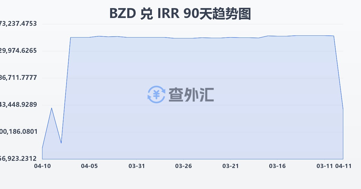 伯利兹元兑伊朗里亚尔(BZD/IRR)近90天汇率走势图