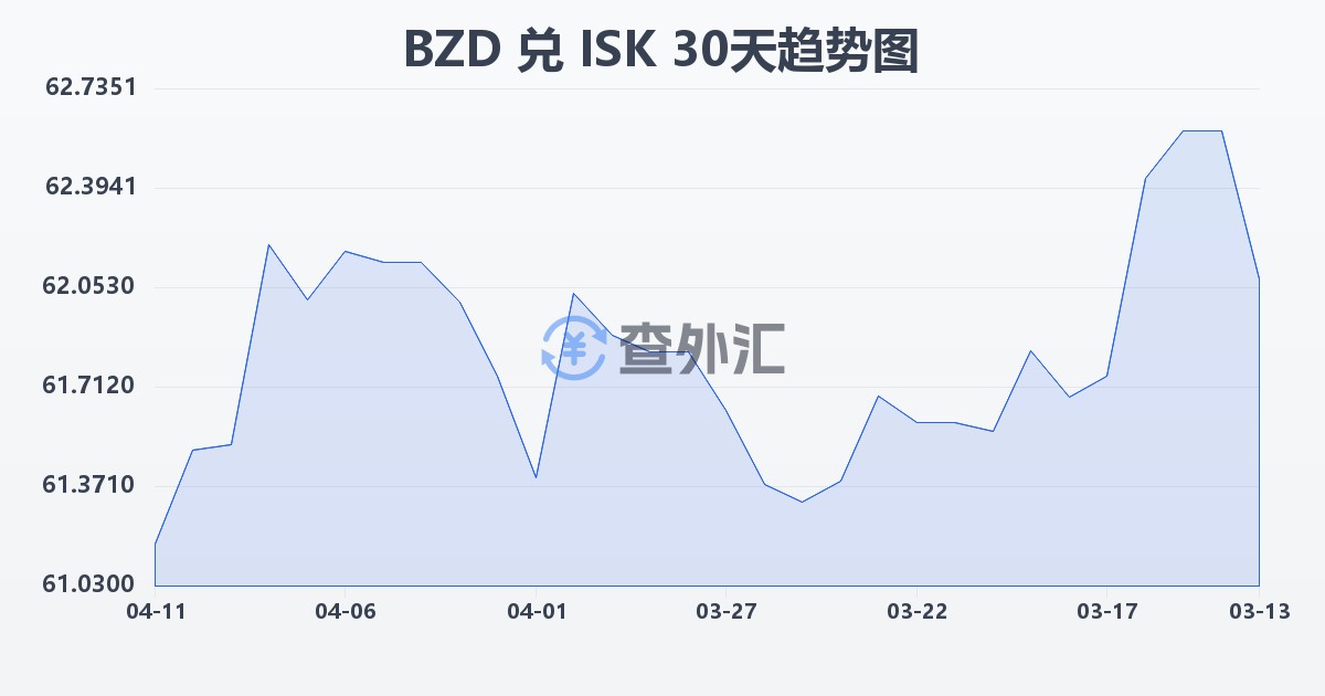伯利兹元兑冰岛克朗(BZD/ISK)近30天汇率走势图