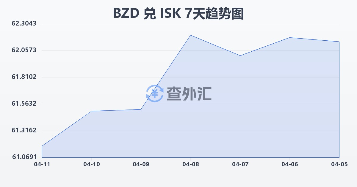伯利兹元兑冰岛克朗(BZD/ISK)近7天汇率走势图