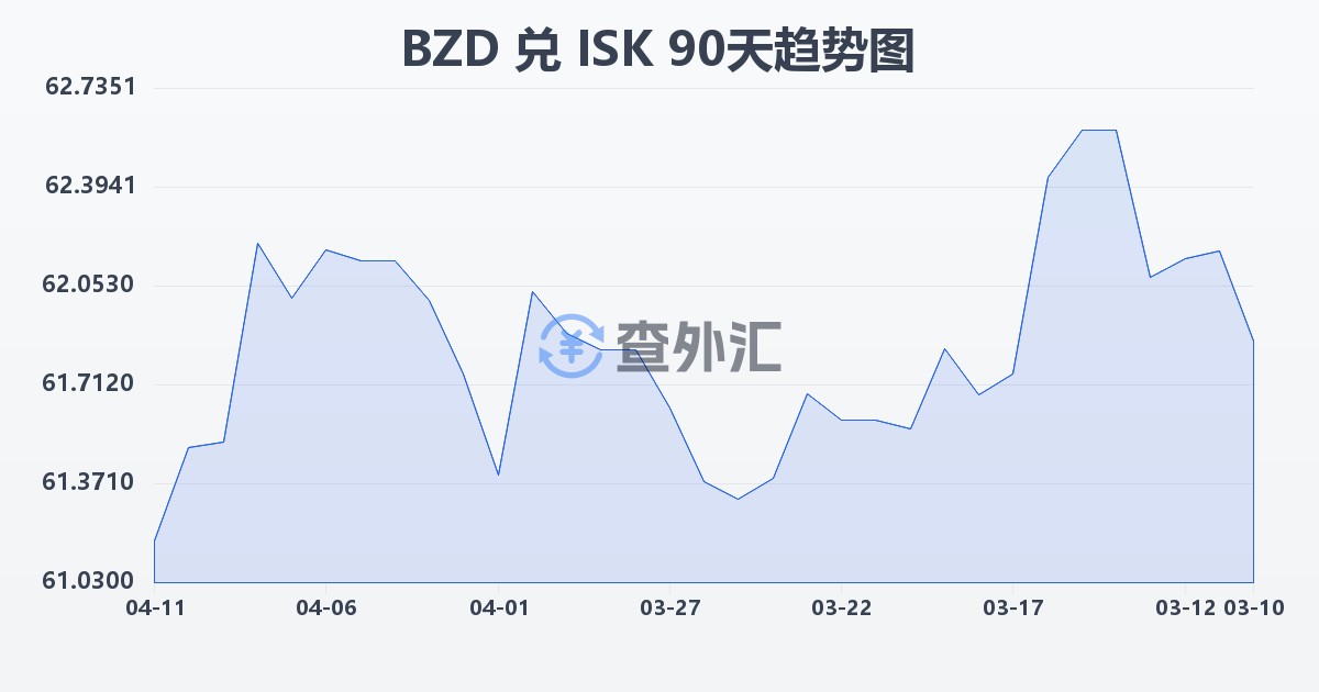 伯利兹元兑冰岛克朗(BZD/ISK)近90天汇率走势图