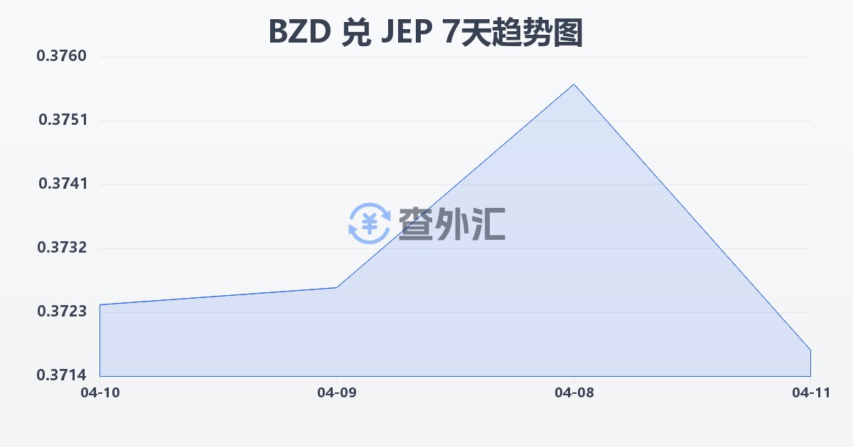 伯利兹元兑泽西岛镑(BZD/JEP)近7天汇率走势图