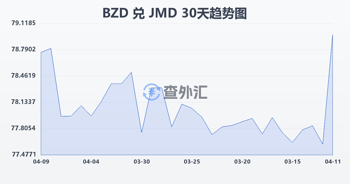 伯利兹元兑牙买加元(BZD/JMD)近30天汇率走势图