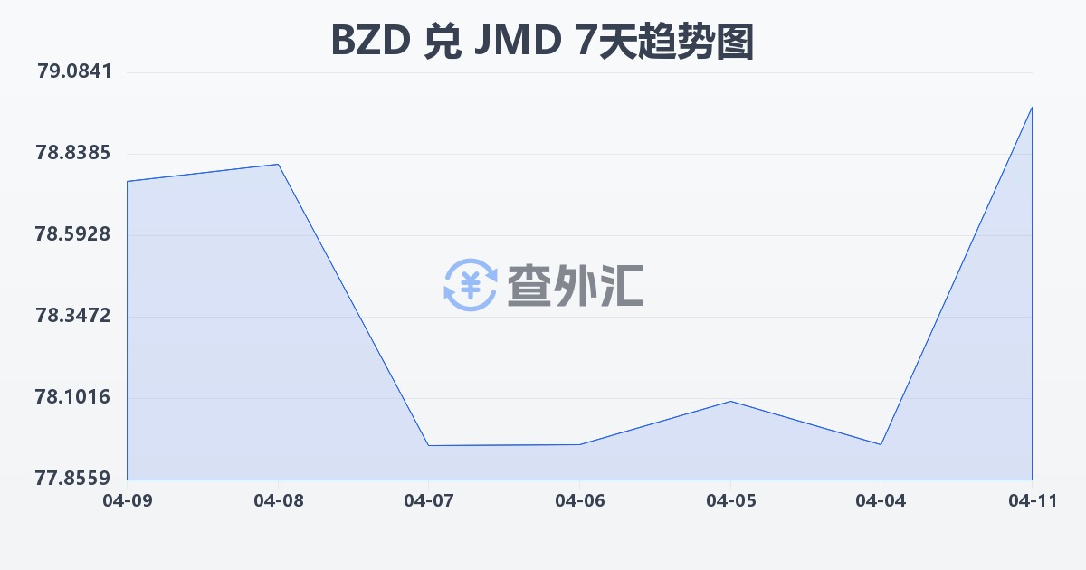 伯利兹元兑牙买加元(BZD/JMD)近7天汇率走势图