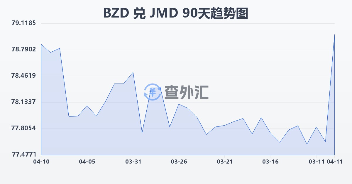 伯利兹元兑牙买加元(BZD/JMD)近90天汇率走势图