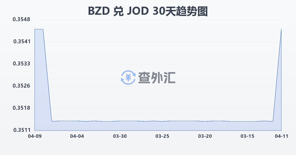 伯利兹元兑约旦第纳尔(BZD/JOD)近30天汇率走势图