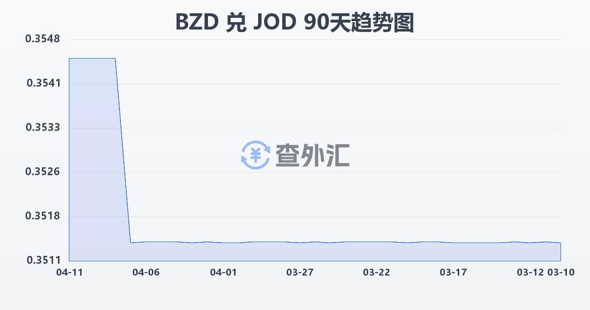 伯利兹元兑约旦第纳尔(BZD/JOD)近90天汇率走势图
