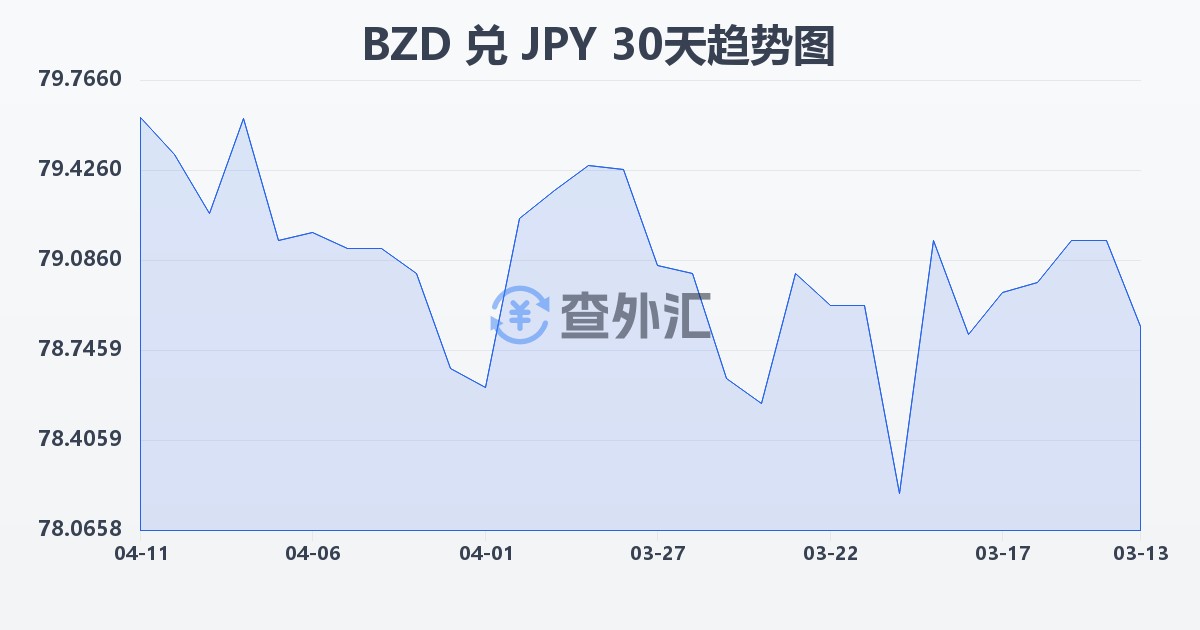伯利兹元兑日元(BZD/JPY)近30天汇率走势图