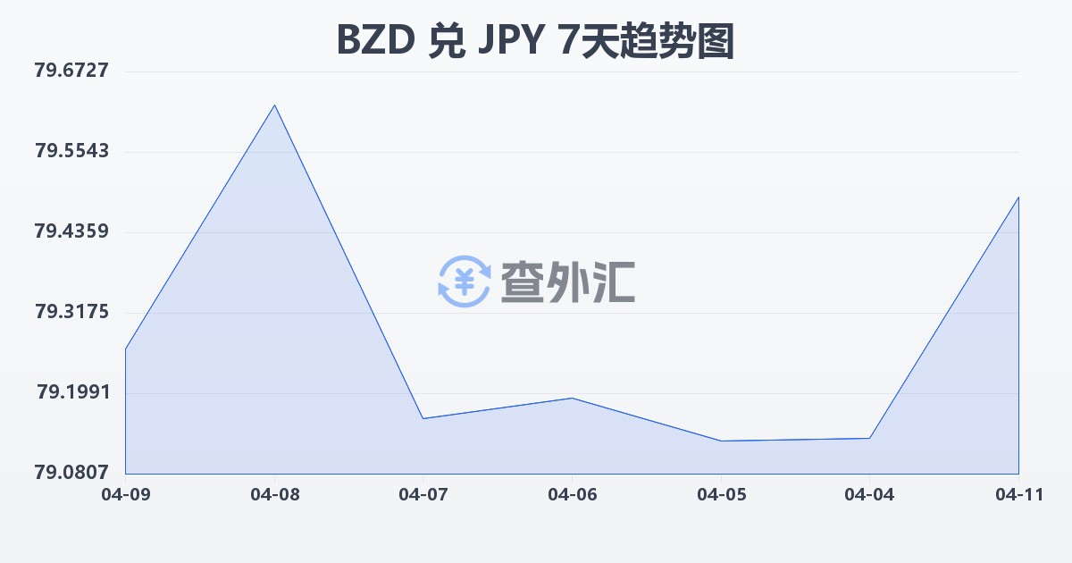 伯利兹元兑日元(BZD/JPY)近7天汇率走势图