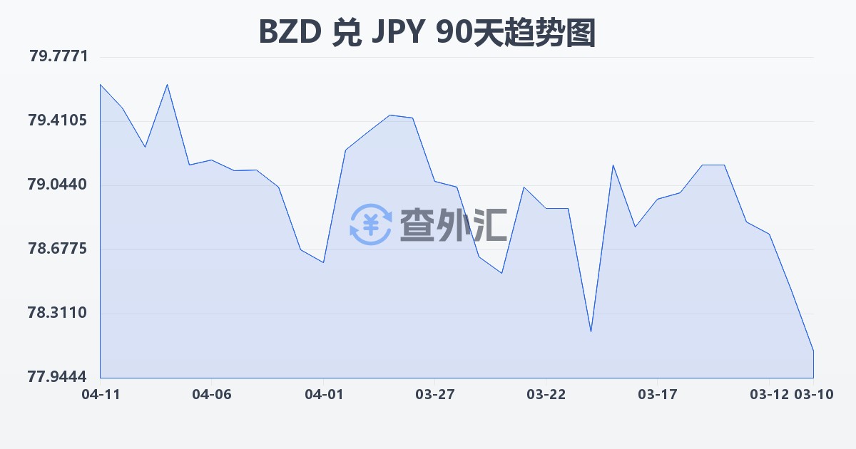 伯利兹元兑日元(BZD/JPY)近90天汇率走势图