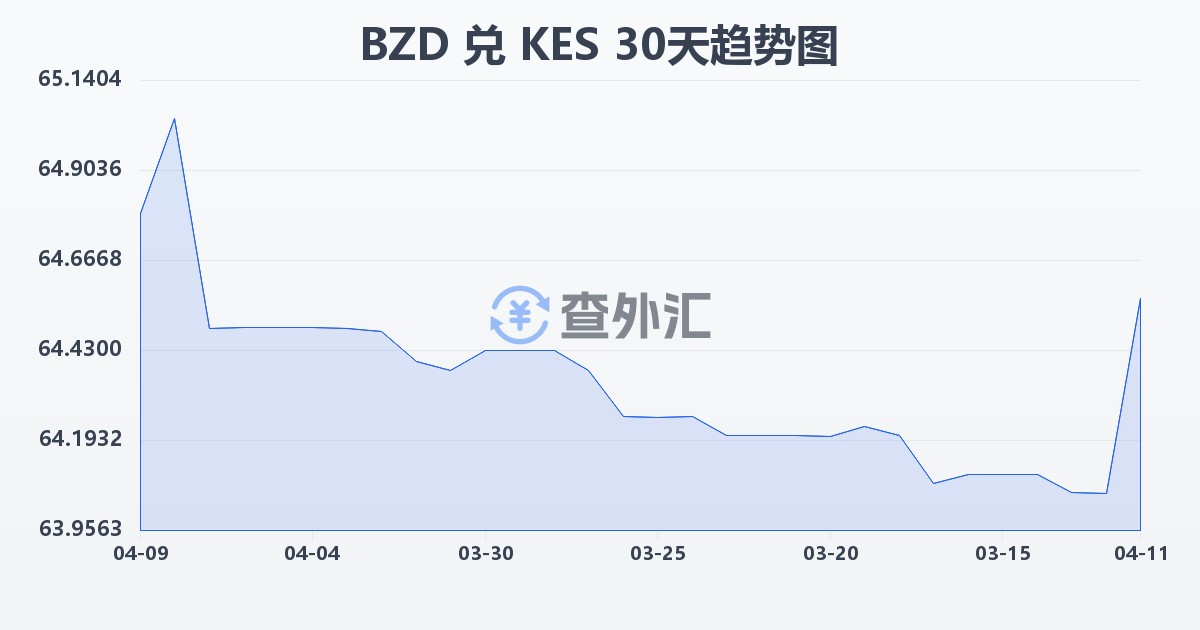 伯利兹元兑肯尼亚先令(BZD/KES)近30天汇率走势图