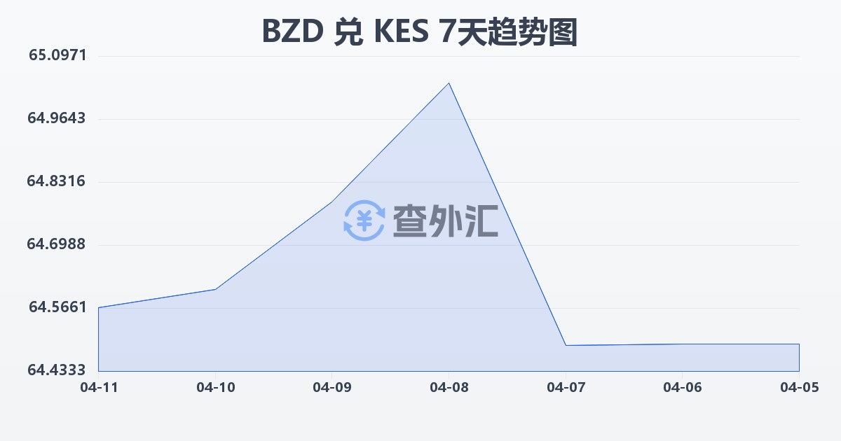 伯利兹元兑肯尼亚先令(BZD/KES)近7天汇率走势图