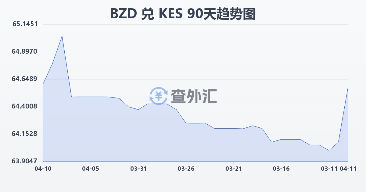 伯利兹元兑肯尼亚先令(BZD/KES)近90天汇率走势图