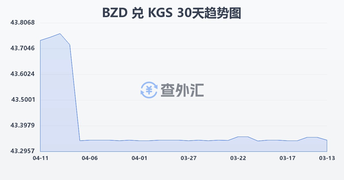 伯利兹元兑吉尔吉斯斯坦索姆(BZD/KGS)近30天汇率走势图