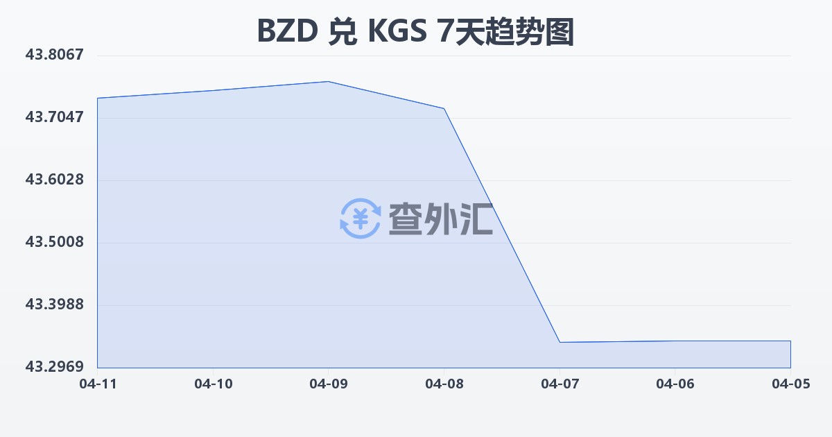 伯利兹元兑吉尔吉斯斯坦索姆(BZD/KGS)近7天汇率走势图