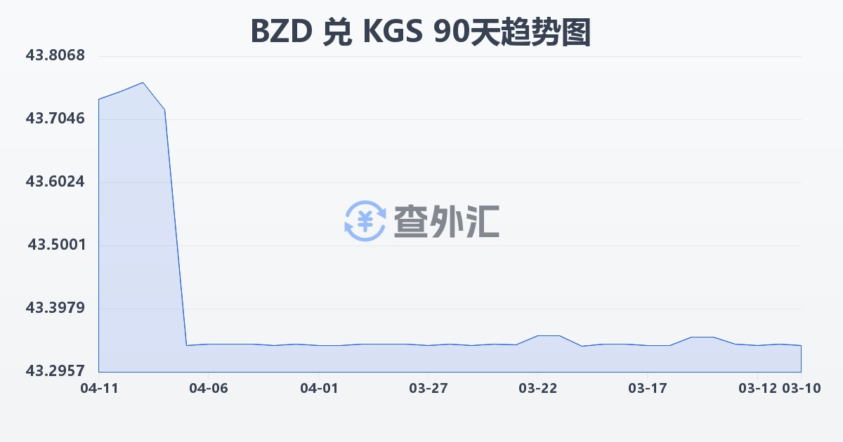 伯利兹元兑吉尔吉斯斯坦索姆(BZD/KGS)近90天汇率走势图