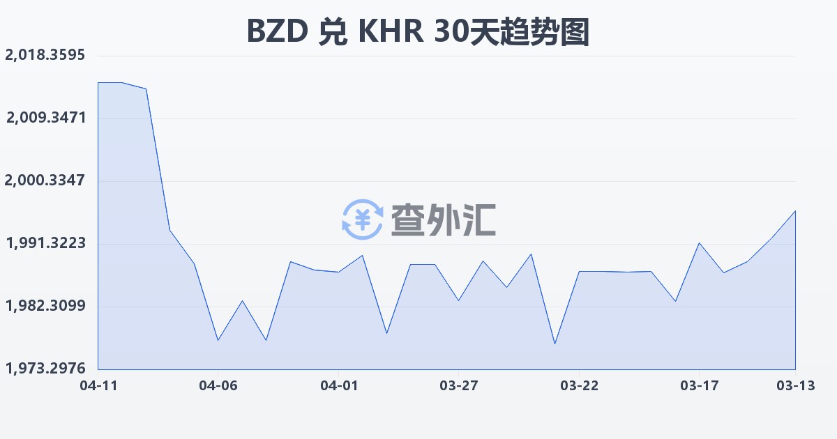 伯利兹元兑柬埔寨瑞尔(BZD/KHR)近30天汇率走势图