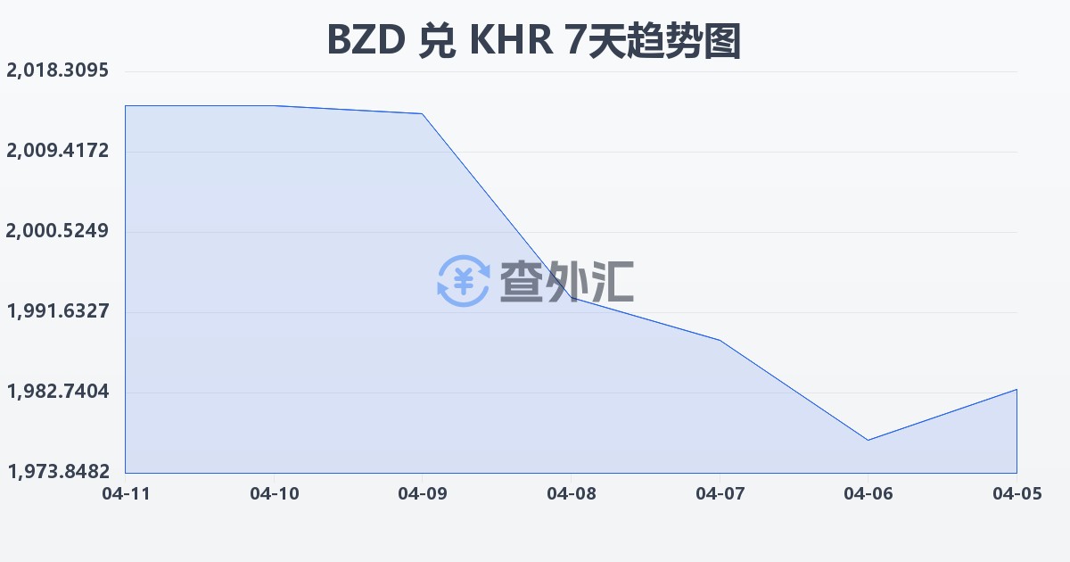伯利兹元兑柬埔寨瑞尔(BZD/KHR)近7天汇率走势图