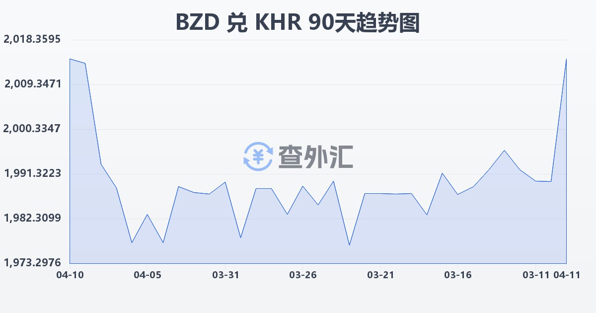 伯利兹元兑柬埔寨瑞尔(BZD/KHR)近90天汇率走势图
