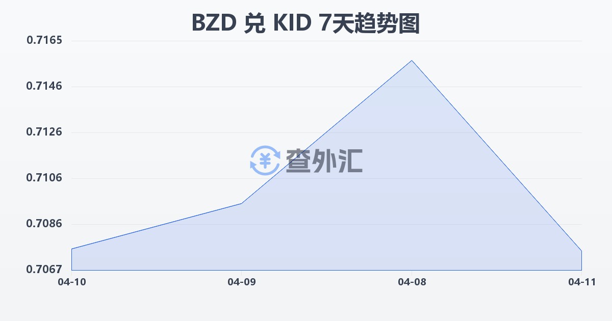 伯利兹元兑基里巴斯元(BZD/KID)近7天汇率走势图