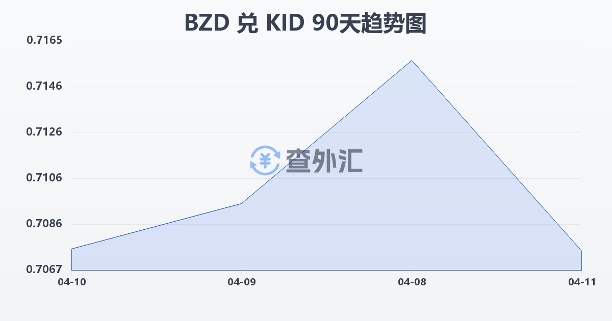 伯利兹元兑基里巴斯元(BZD/KID)近90天汇率走势图