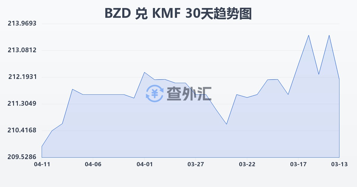 伯利兹元兑科摩罗法郎(BZD/KMF)近30天汇率走势图