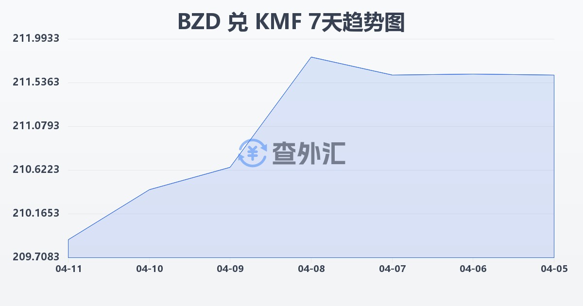伯利兹元兑科摩罗法郎(BZD/KMF)近7天汇率走势图