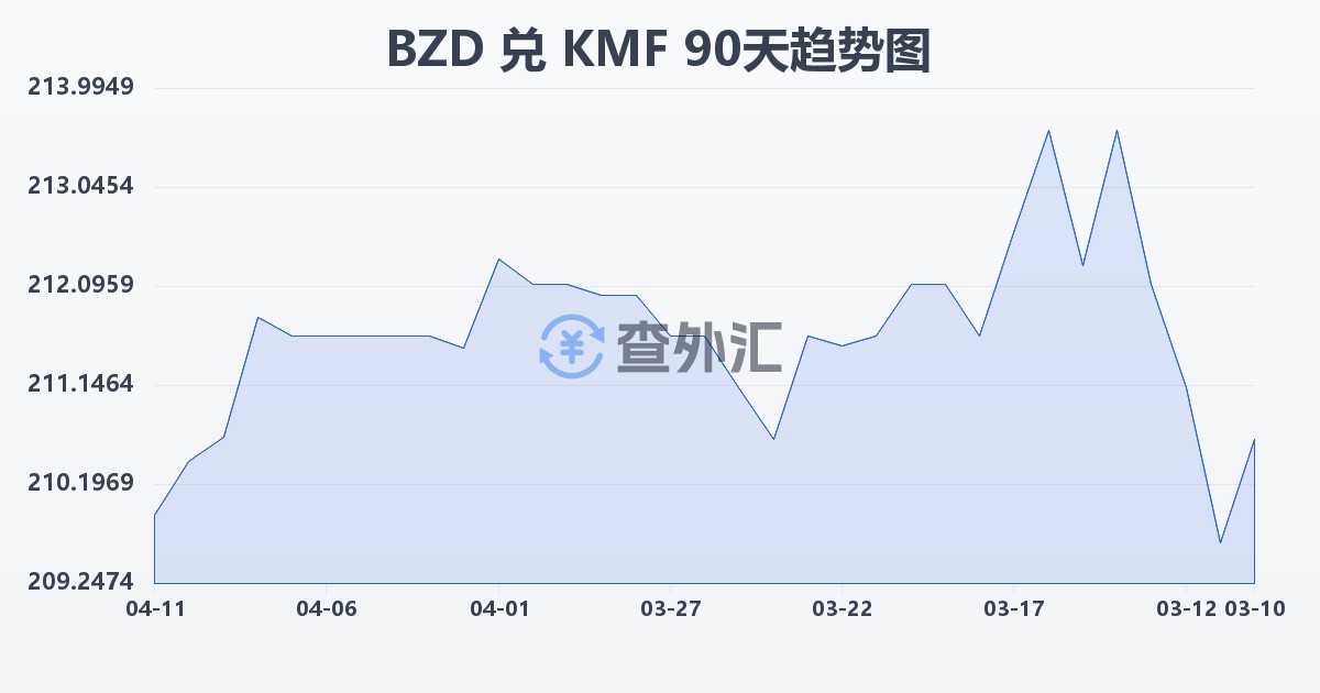 伯利兹元兑科摩罗法郎(BZD/KMF)近90天汇率走势图