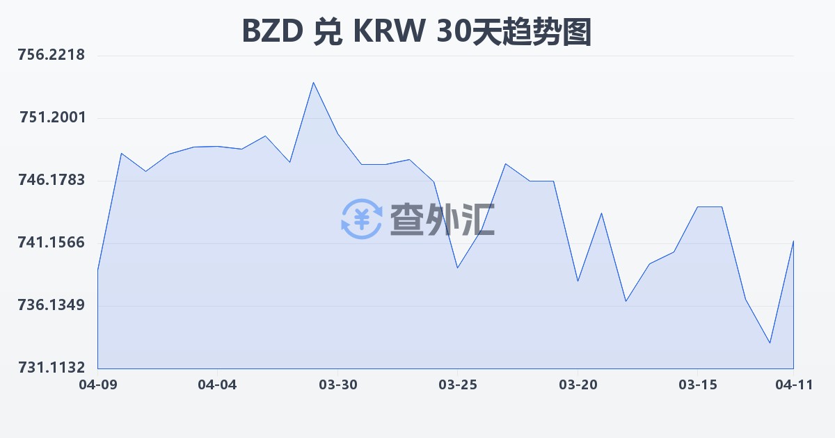 伯利兹元兑韩元(BZD/KRW)近30天汇率走势图