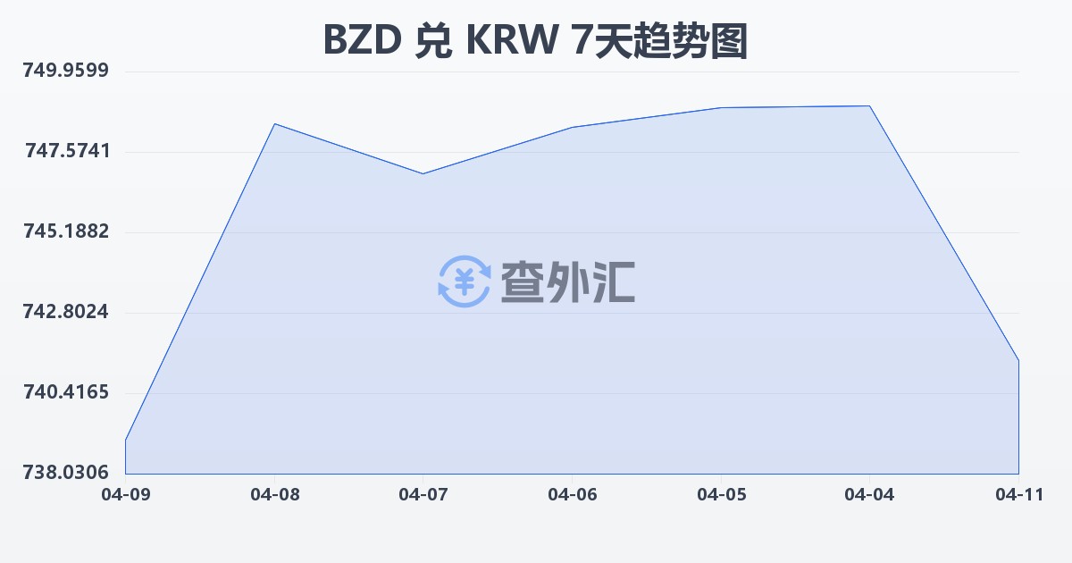 伯利兹元兑韩元(BZD/KRW)近7天汇率走势图