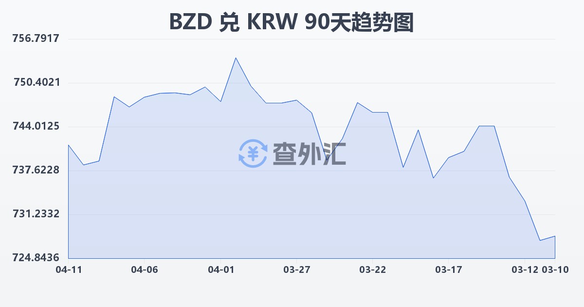 伯利兹元兑韩元(BZD/KRW)近90天汇率走势图