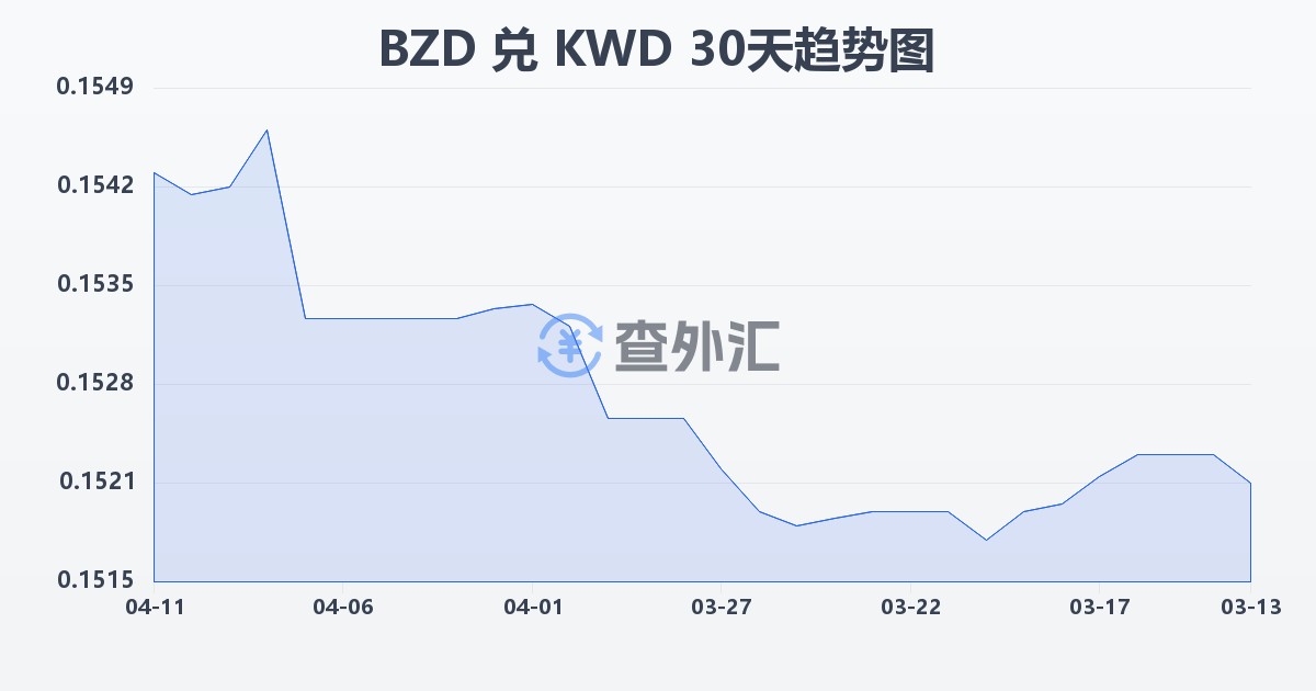 伯利兹元兑科威特第纳尔(BZD/KWD)近30天汇率走势图