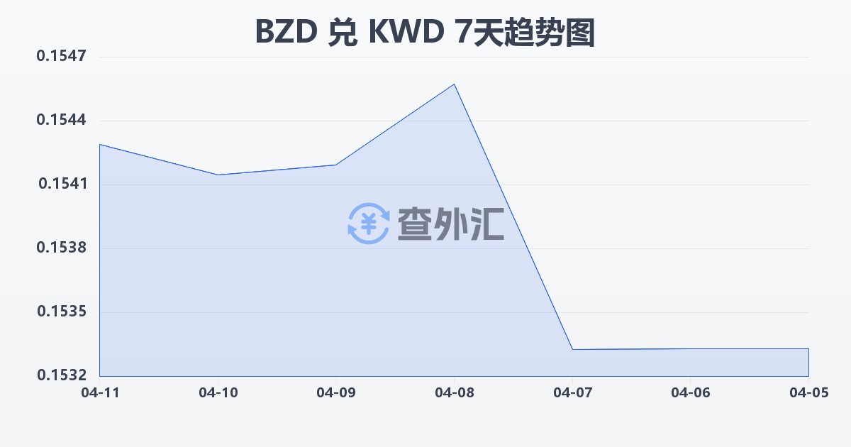 伯利兹元兑科威特第纳尔(BZD/KWD)近7天汇率走势图