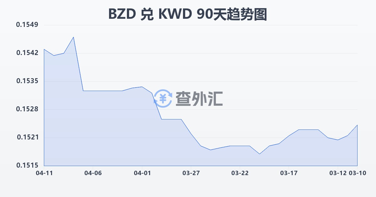 伯利兹元兑科威特第纳尔(BZD/KWD)近90天汇率走势图