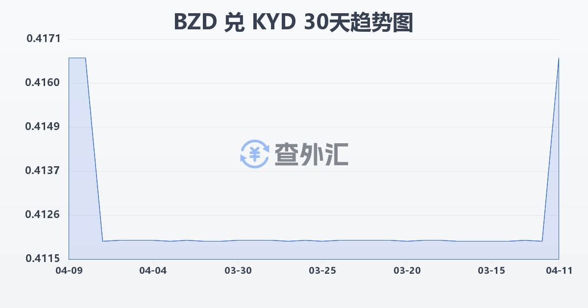 伯利兹元兑开曼群岛元(BZD/KYD)近30天汇率走势图