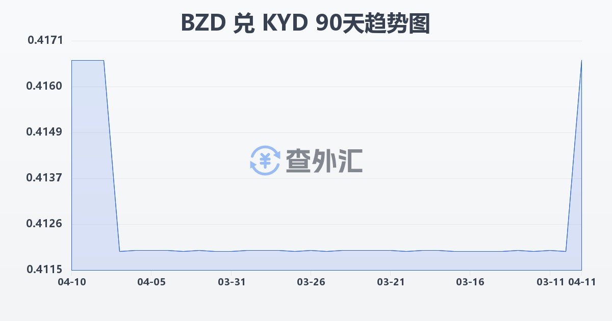 伯利兹元兑开曼群岛元(BZD/KYD)近90天汇率走势图