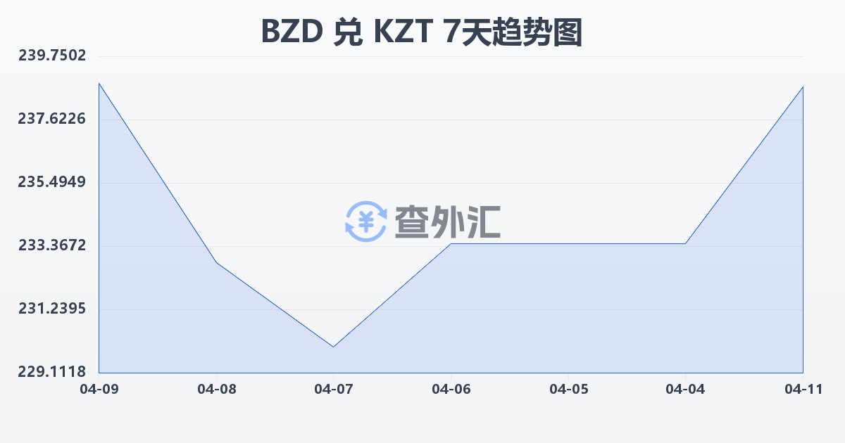 伯利兹元兑哈萨克斯坦坚戈(BZD/KZT)近7天汇率走势图