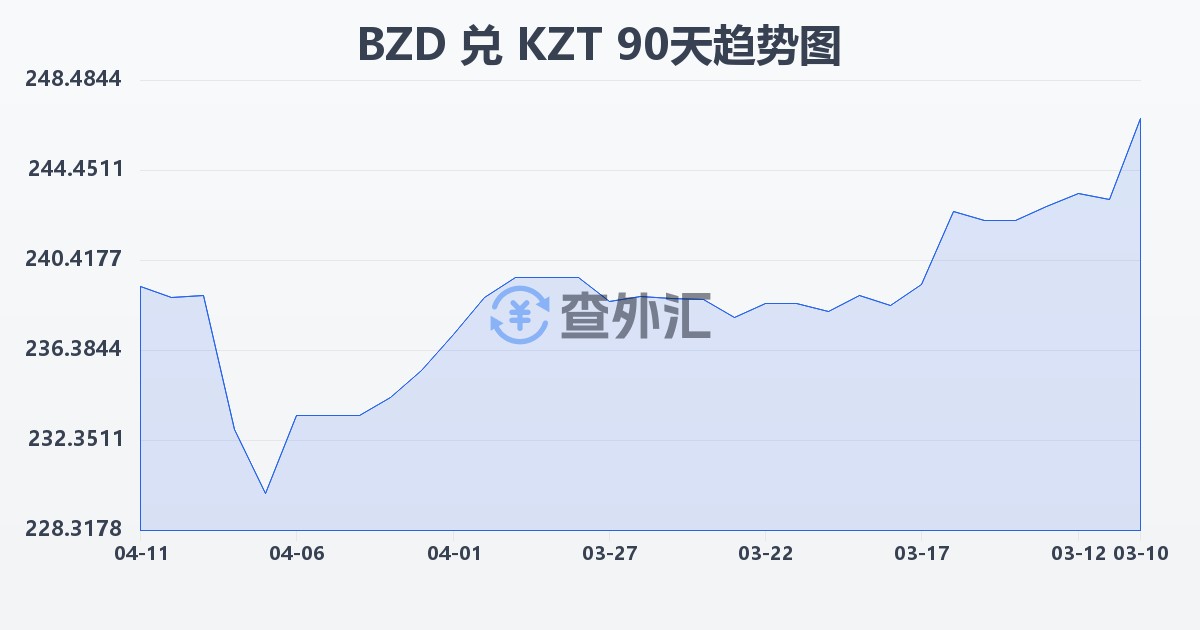 伯利兹元兑哈萨克斯坦坚戈(BZD/KZT)近90天汇率走势图