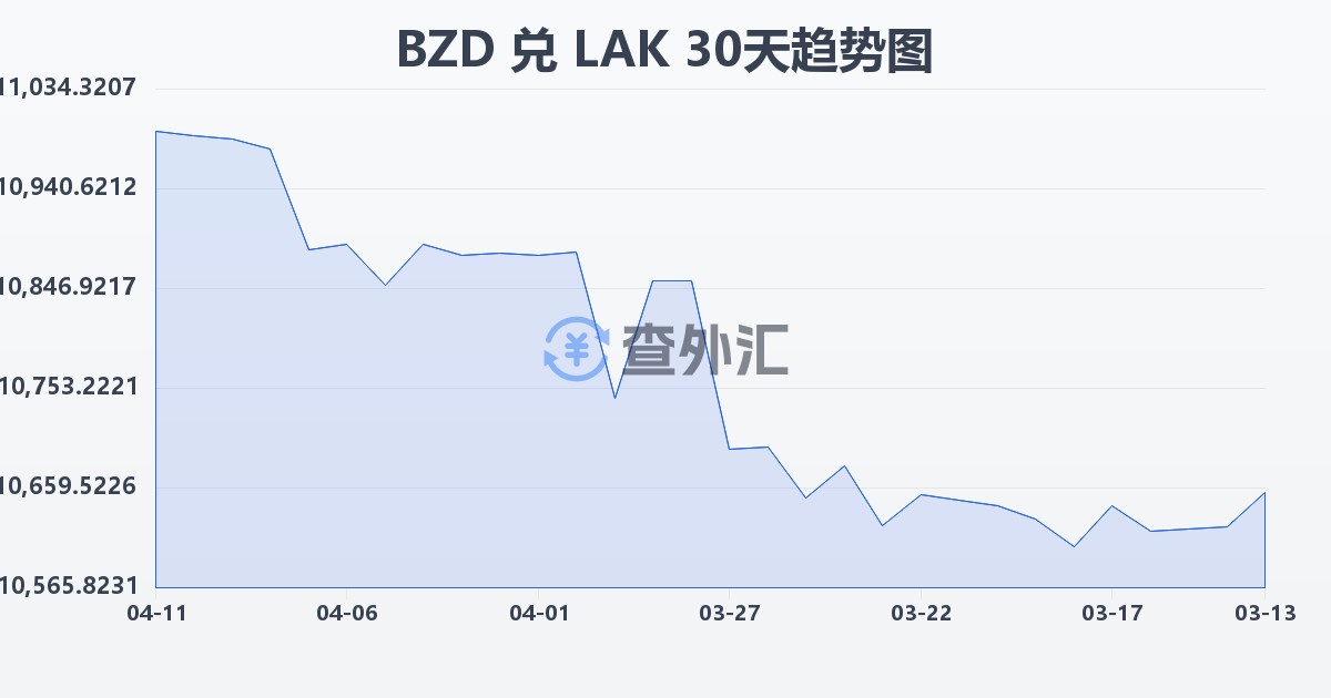 伯利兹元兑老挝基普(BZD/LAK)近30天汇率走势图