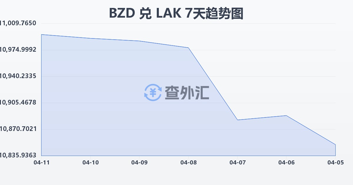 伯利兹元兑老挝基普(BZD/LAK)近7天汇率走势图