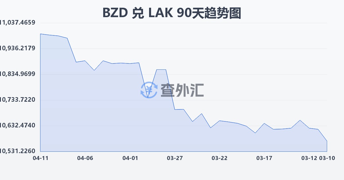 伯利兹元兑老挝基普(BZD/LAK)近90天汇率走势图