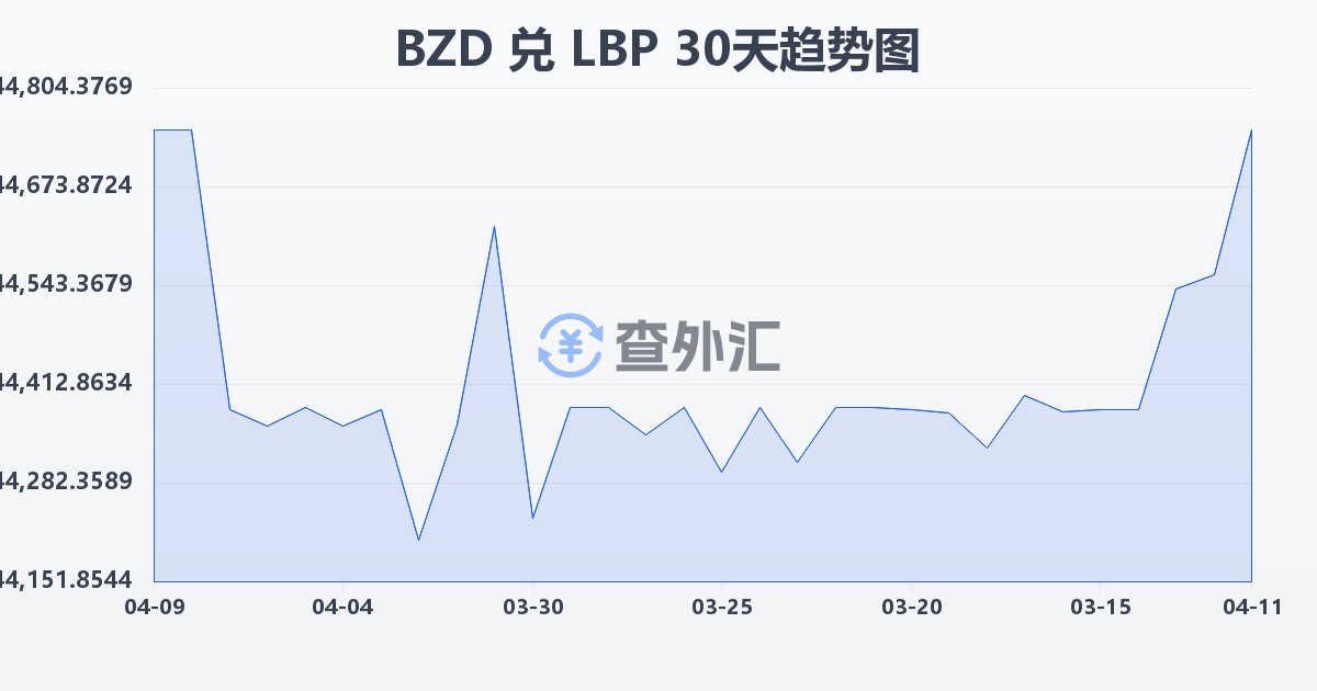 伯利兹元兑黎巴嫩镑(BZD/LBP)近30天汇率走势图
